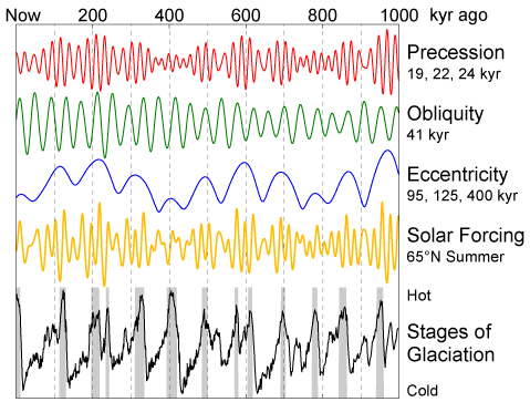 Graph showing Earth's orbital variations in eccentricity, obliquity, and precession over the past 800,000 years alongside glacial cycles