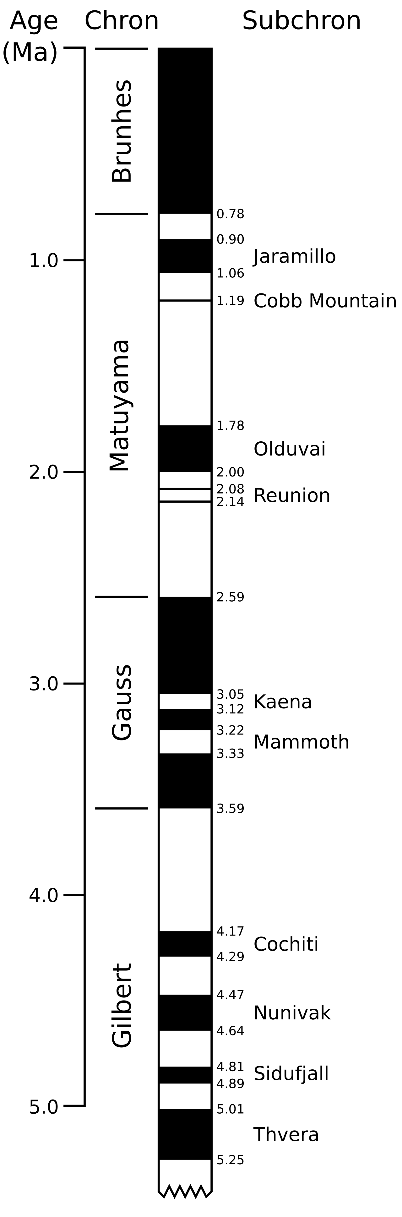 A diagram showing the geomagnetic polarity timescale with alternating periods of normal and reversed polarity