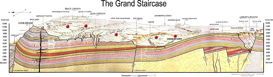 The Grand Staircase of the Colorado Plateau, showing a sequence of sedimentary rock layers ascending from the Grand Canyon to Bryce Canyon