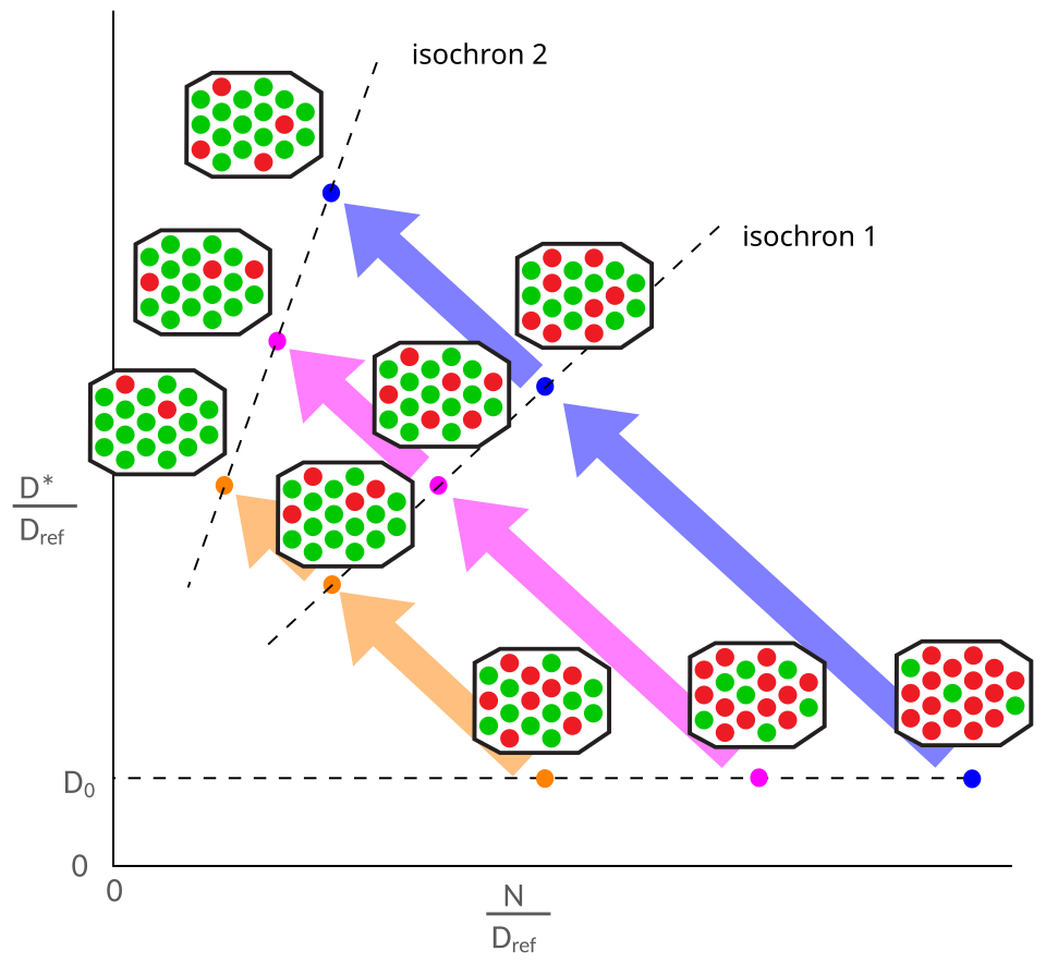 Diagram illustrating the isochron dating method, showing how co-genetic phases plot on a line of increasing slope over time