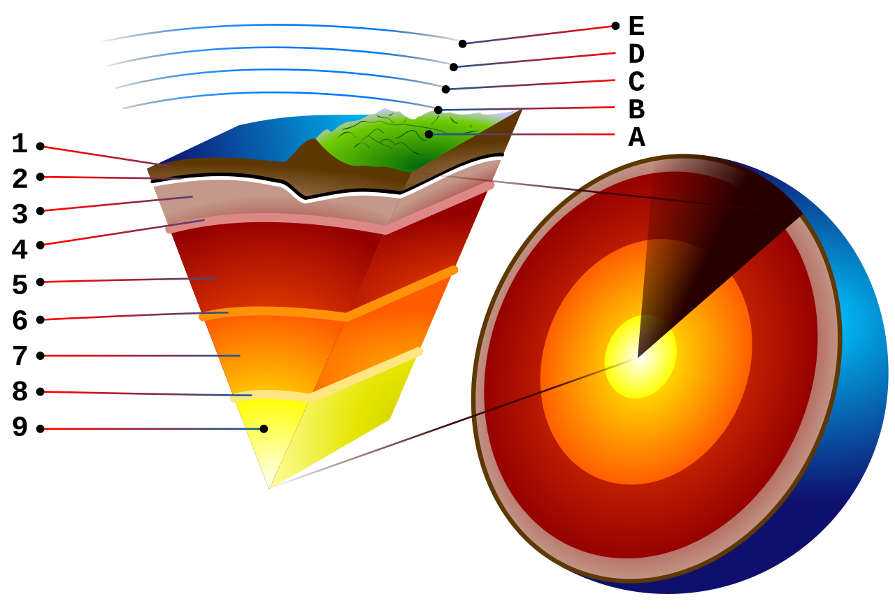 A cross-section diagram showing the Mohorovicic discontinuity between Earth's crust and mantle