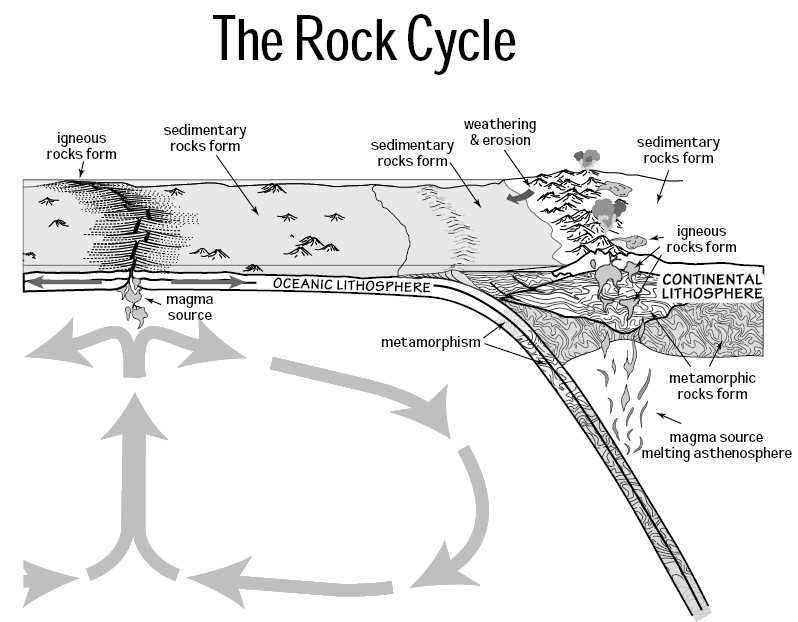 Diagram of the rock cycle showing the relationships between igneous, sedimentary, and metamorphic rocks and the processes linking them