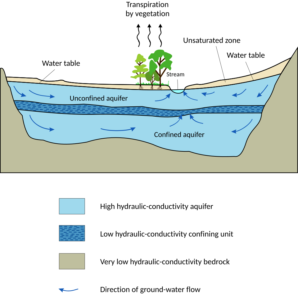 Cross-section diagram showing confined and unconfined aquifers, the water table, aquitards, and artesian wells