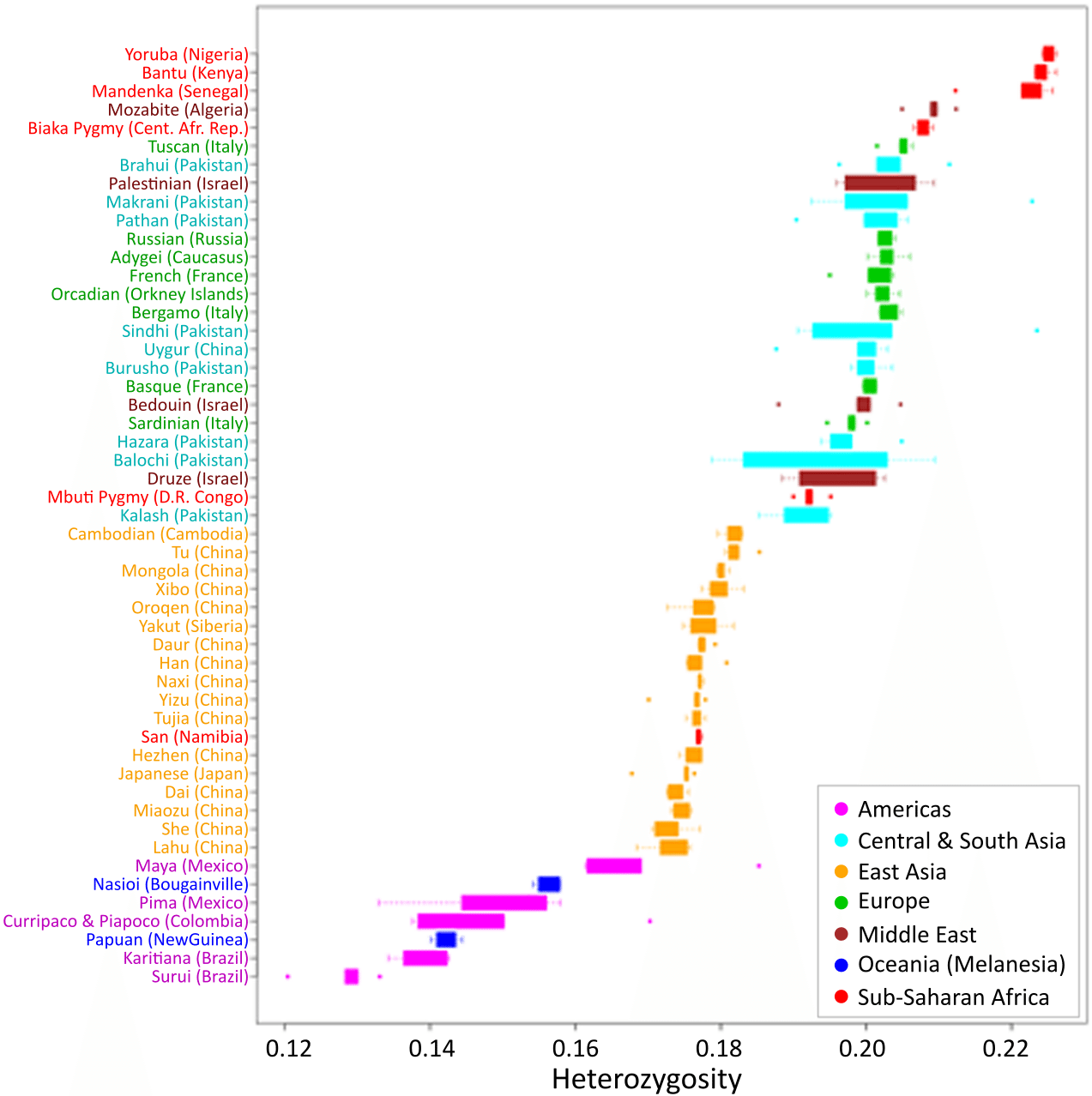 Box-and-whisker plot showing heterozygosity values for worldwide human populations from the HGDP, demonstrating that sub-Saharan African populations have the highest genetic diversity