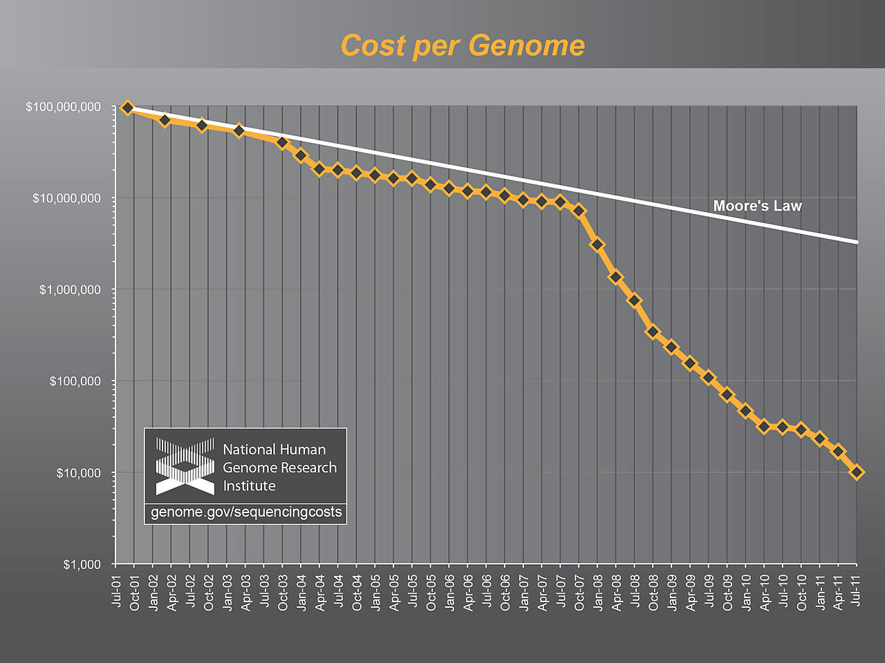 Graph showing the dramatic decline in genome sequencing costs that made paleogenomics feasible