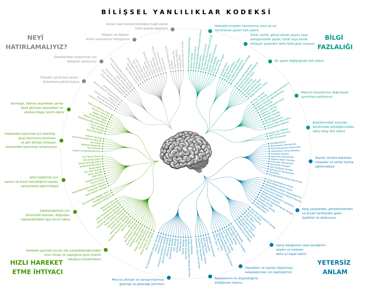 Wikipedia’s list of 188 cognitive biases, grouped into categories and rendered by John Manoogian III (jm3) as a radial dendrogram (circle diagram). Ca