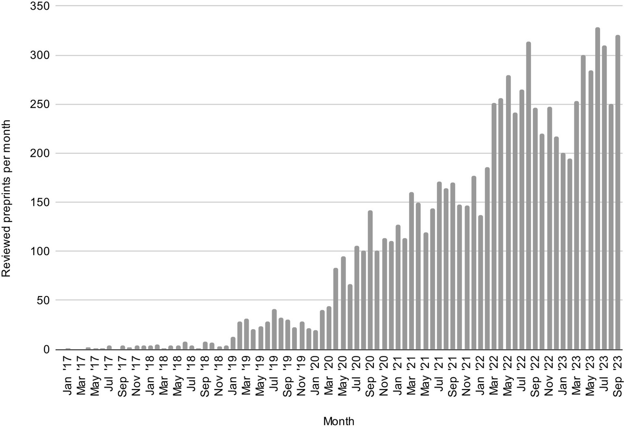 "Preprints evaluated per month on Sciety, excluding reviews conducted by automated tools (ScreenIT) and reviews by journals posted after publication o