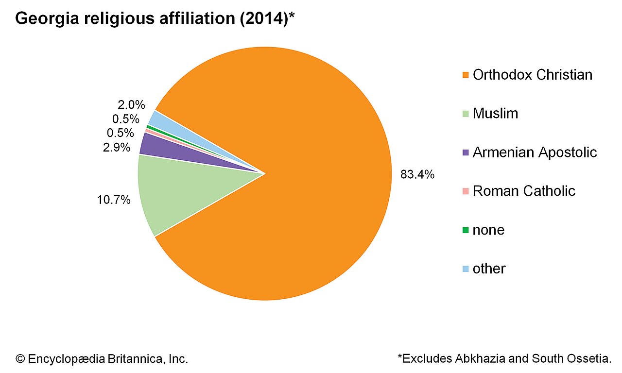 Statistics of main religions in Georgia, 2014