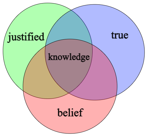 Many philosophers define knowledge as justified true belief. This definition characterizes knowledge through three essential features: as (1) a belief